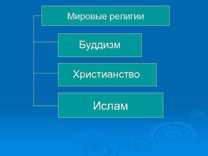 Мировые религии Буддизм Христианство Ислам 