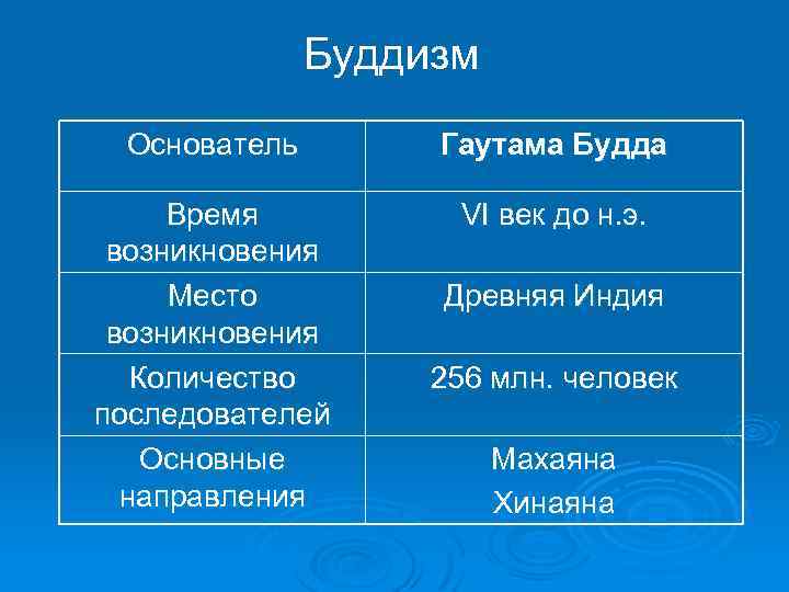 Буддизм Основатель Гаутама Будда Время возникновения Место возникновения Количество последователей Основные направления VI век