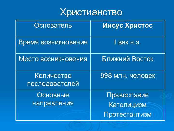 Христианство Основатель Иисус Христос Время возникновения I век н. э. Место возникновения Ближний Восток