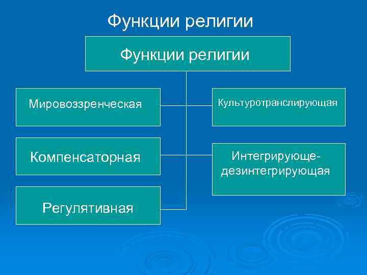 Функции религии Мировоззренческая Культуротранслирующая Компенсаторная Интегрирующедезинтегрирующая Регулятивная 