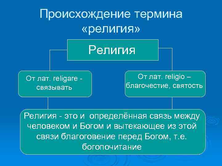Происхождение термина «религия» Религия От лат. religare связывать От лат. religio – благочестие, святость