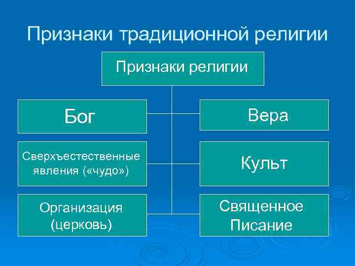 Признаки традиционной религии Признаки религии Бог Вера Сверхъестественные явления ( «чудо» ) Культ Организация