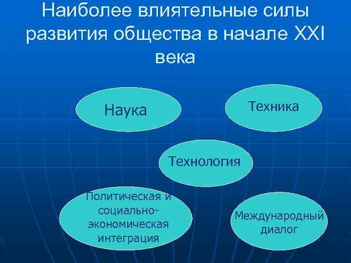 Наиболее влиятельные силы развития общества в начале XXI века Техника Наука Технология Политическая и