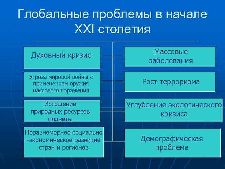 Глобальные проблемы в начале XXI столетия Духовный кризис Массовые заболевания Угроза мировой войны с