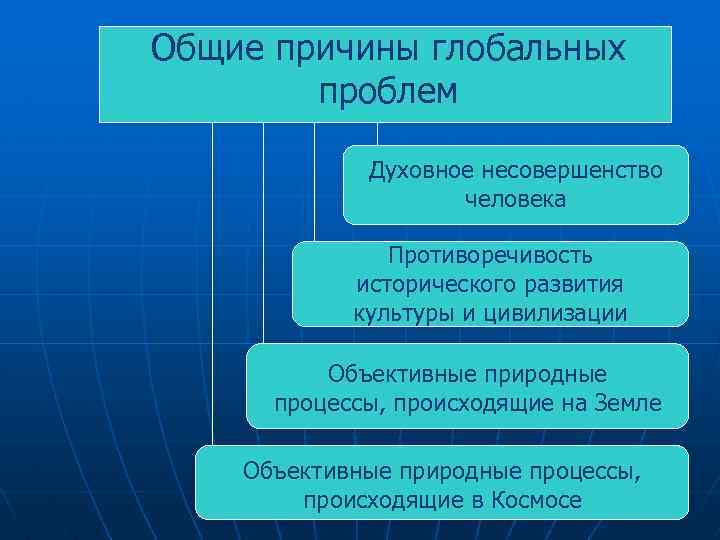 Общие причины глобальных проблем Духовное несовершенство человека Противоречивость исторического развития культуры и цивилизации Объективные