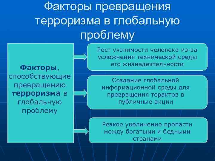 Факторы превращения терроризма в глобальную проблему Факторы, способствующие превращению терроризма в глобальную проблему Рост