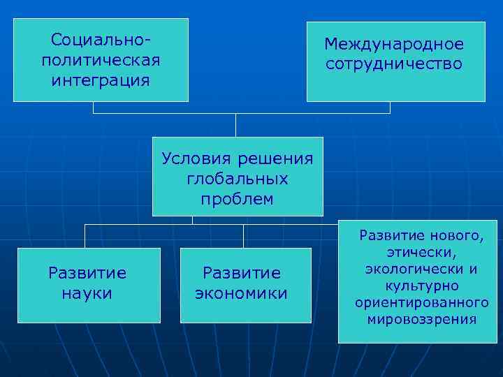 Социальнополитическая интеграция Международное сотрудничество Условия решения глобальных проблем Развитие науки Развитие экономики Развитие нового,