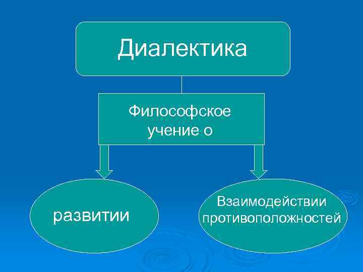 Диалектика Философское учение о развитии Взаимодействии противоположностей 