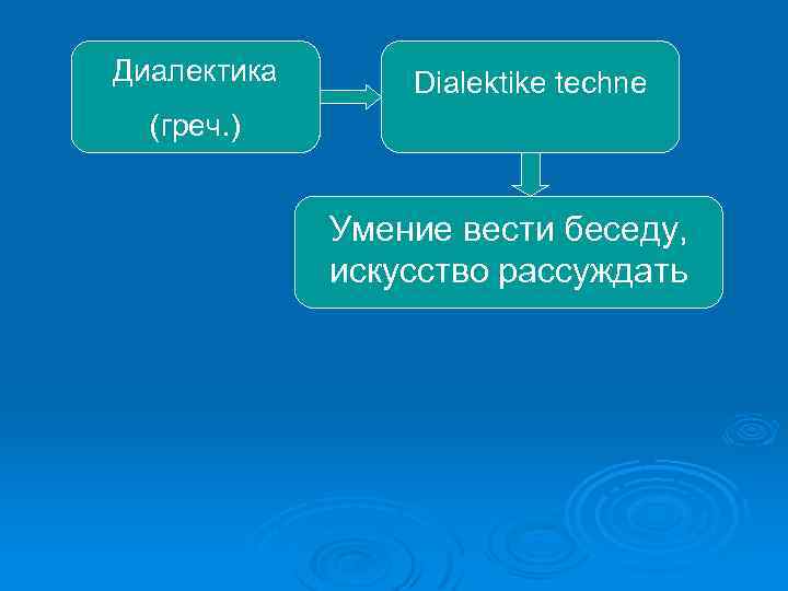 Диалектика Dialektike techne (греч. ) Умение вести беседу, искусство рассуждать 