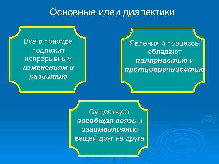 Основные идеи диалектики Всё в природе подлежит непрерывным изменениям и развитию Явления и процессы