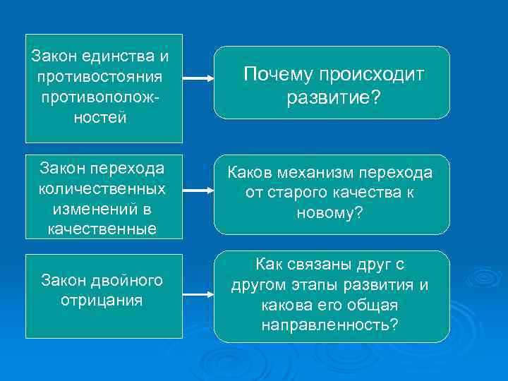 Закон единства и противостояния противоположностей Почему происходит развитие? Закон перехода количественных изменений в качественные