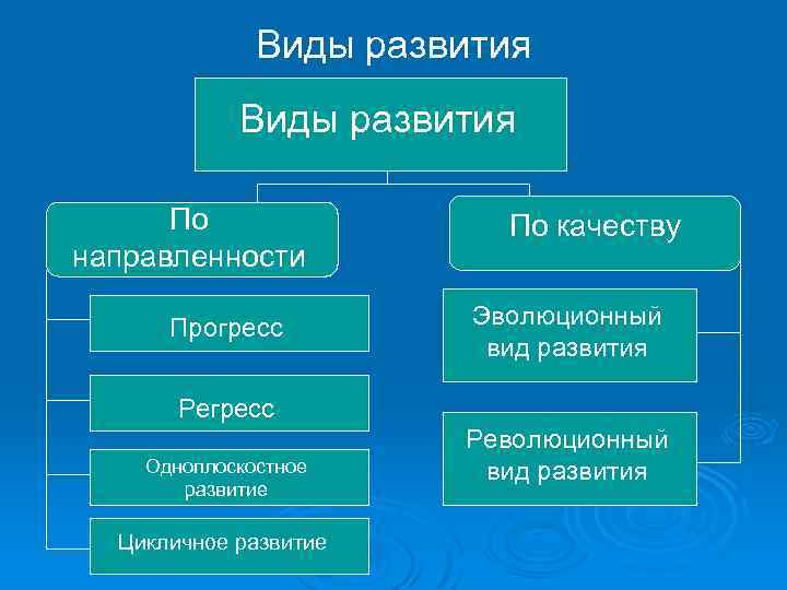 Виды развития По направленности Прогресс По качеству Эволюционный вид развития Регресс Одноплоскостное развитие Цикличное