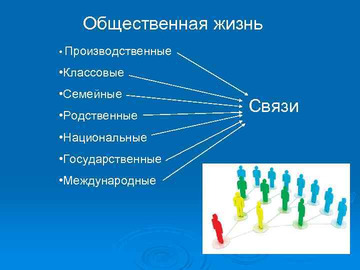 Общественная жизнь • Производственные • Классовые • Семейные • Родственные • Национальные • Государственные