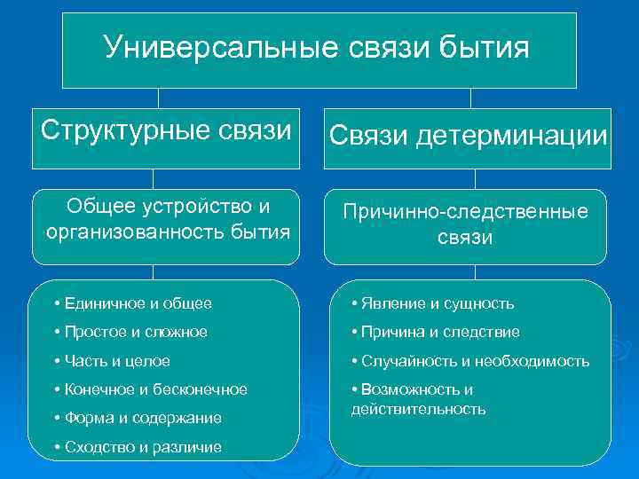 Универсальные связи бытия Структурные связи Связи детерминации Общее устройство и организованность бытия Причинно-следственные связи
