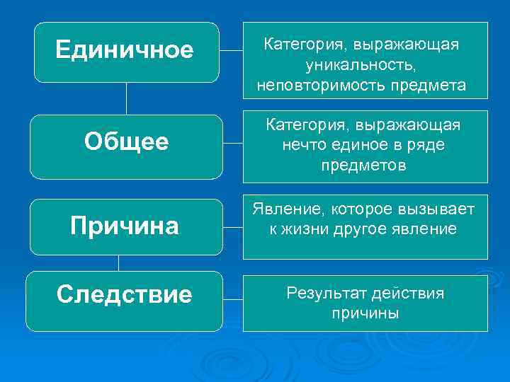 Единичное Категория, выражающая уникальность, неповторимость предмета Общее Категория, выражающая нечто единое в ряде предметов
