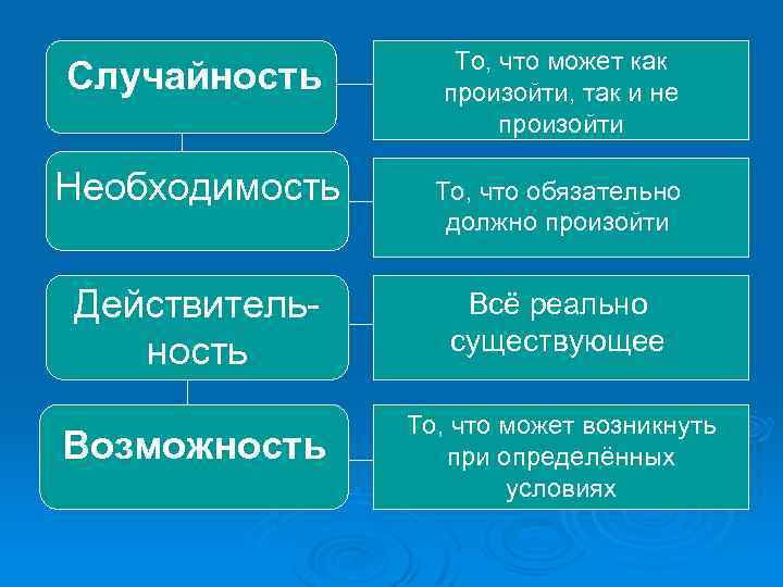 Случайность То, что может как произойти, так и не произойти Необходимость То, что обязательно
