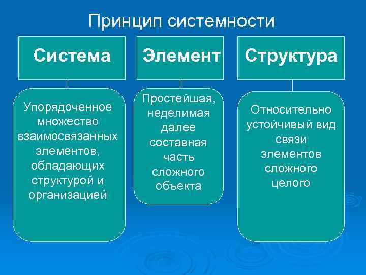 Принцип системности Система Упорядоченное множество взаимосвязанных элементов, обладающих структурой и организацией Элемент Структура Простейшая,