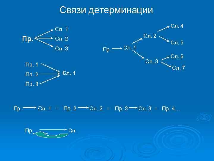 Связи детерминации Сл. 4 Сл. 1 Пр. Сл. 2 Сл. 3 Пр. Сл. 1