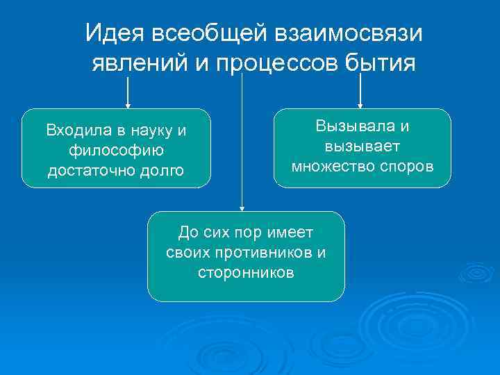 Идея всеобщей взаимосвязи явлений и процессов бытия Входила в науку и философию достаточно долго