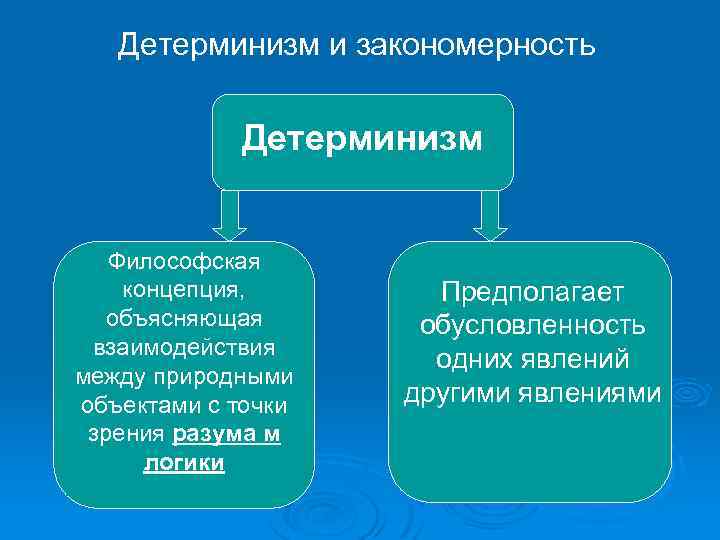 Детерминизм и закономерность Детерминизм Философская концепция, объясняющая взаимодействия между природными объектами с точки зрения