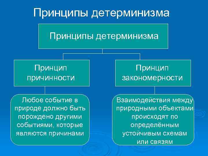 Принципы детерминизма Принцип причинности Любое событие в природе должно быть порождено другими событиями, которые