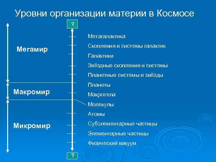 Уровни организации материи в Космосе ? Метагалактика Скопления и системы галактик Мегамир Галактики Звёздные