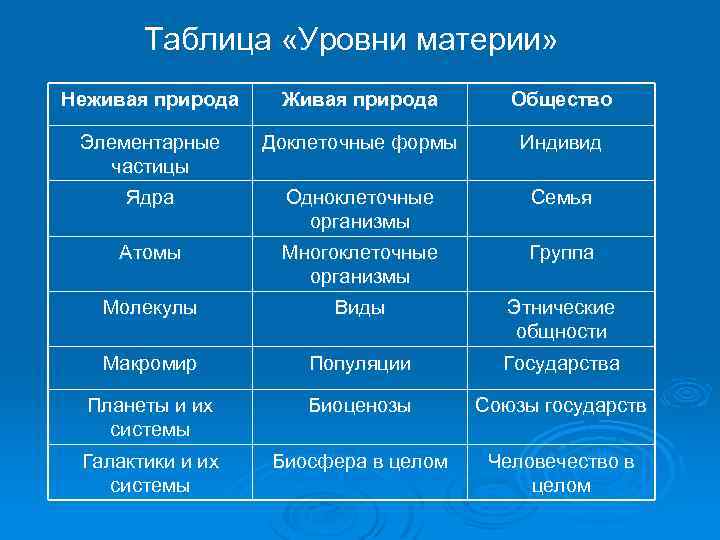 Таблица «Уровни материи» Неживая природа Живая природа Общество Элементарные частицы Доклеточные формы Индивид Ядра