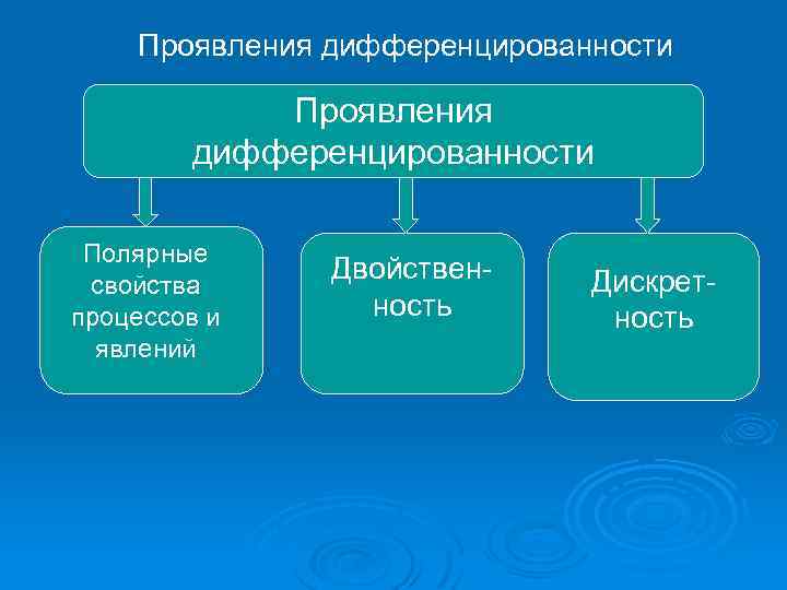 Проявления дифференцированности Полярные свойства процессов и явлений Двойственность Дискретность 