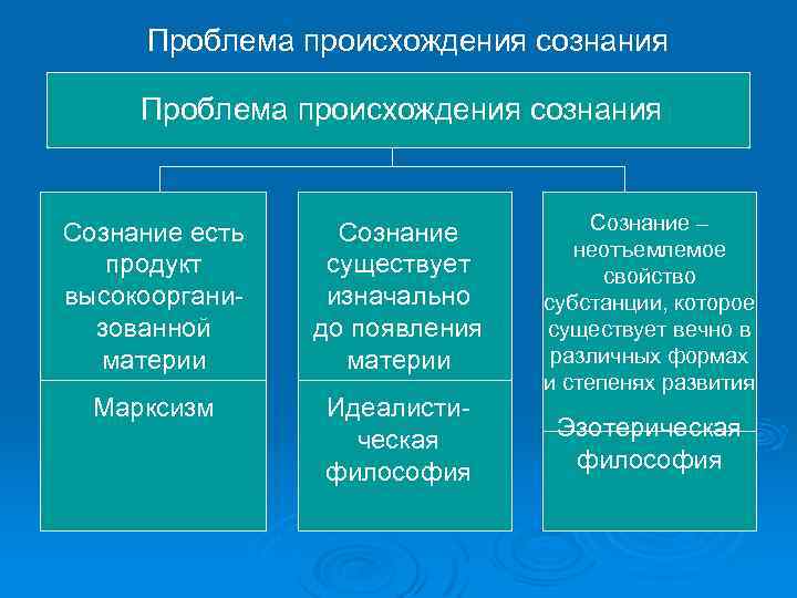 Проблема происхождения сознания Сознание есть продукт высокоорганизованной материи Сознание существует изначально до появления материи