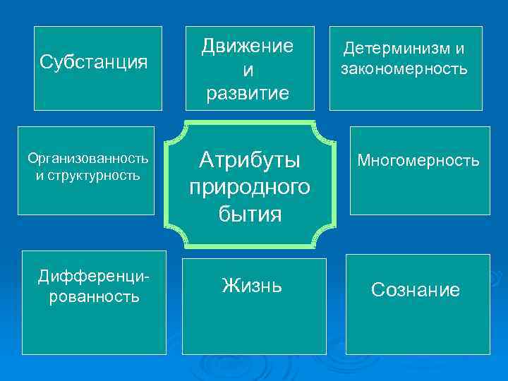 Субстанция Организованность и структурность Дифференцированность Движение и развитие Детерминизм и закономерность Атрибуты природного бытия