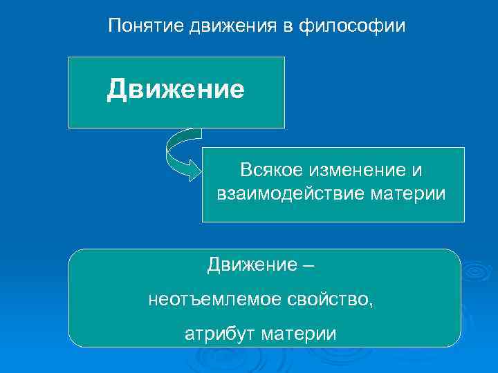 Понятие движения в философии Движение Всякое изменение и взаимодействие материи Движение – неотъемлемое свойство,