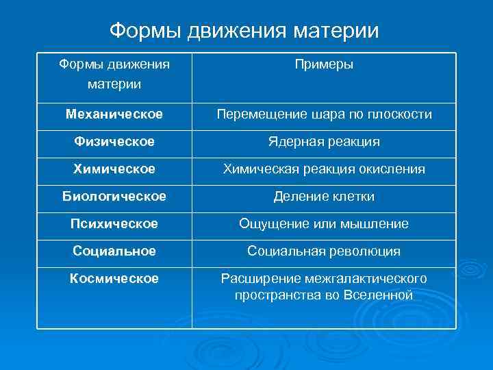 Формы движения материи Примеры Механическое Перемещение шара по плоскости Физическое Ядерная реакция Химическое Химическая