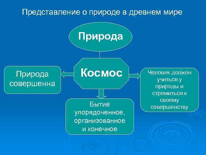 Представление о природе в древнем мире Природа совершенна Космос Бытие упорядоченное, организованное и конечное
