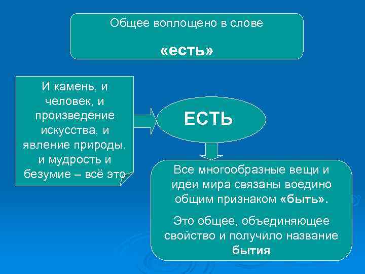 Общее воплощено в слове «есть» И камень, и человек, и произведение искусства, и явление