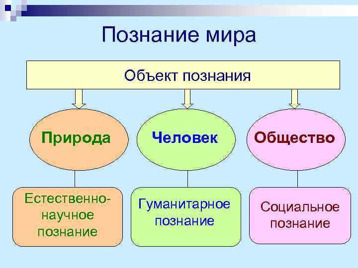 Познание мира Объект познания Природа Естественнонаучное познание Человек Гуманитарное познание Общество Социальное познание 