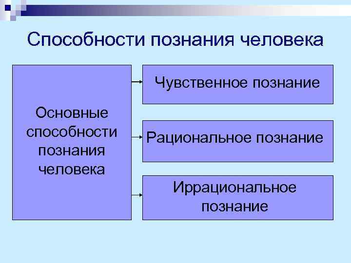 Способности познания человека Чувственное познание Основные способности познания человека Рациональное познание Иррациональное познание 