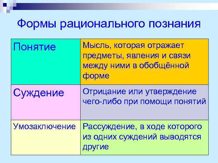 Формы рационального познания Понятие Мысль, которая отражает предметы, явления и связи между ними в