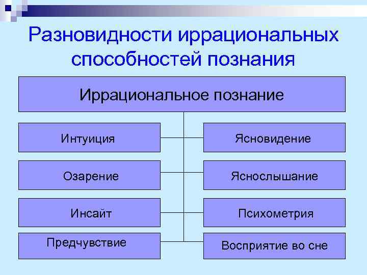 Разновидности иррациональных способностей познания Иррациональное познание Интуиция Ясновидение Озарение Яснослышание Инсайт Психометрия Предчувствие Восприятие