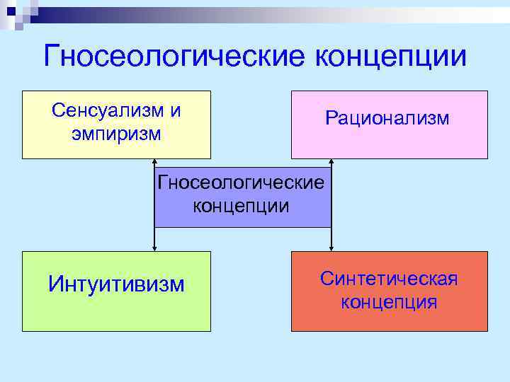 Гносеологические концепции Сенсуализм и эмпиризм Рационализм Гносеологические концепции Интуитивизм Синтетическая концепция 