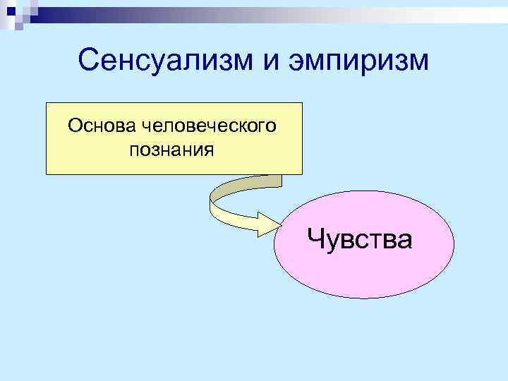 Сенсуализм и эмпиризм Основа человеческого познания Чувства 