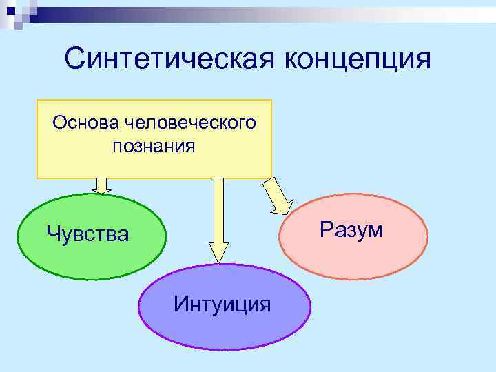 Синтетическая концепция Основа человеческого познания Разум Чувства Интуиция 