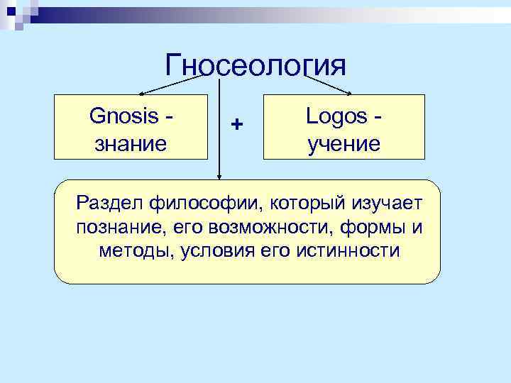 Гносеология Gnosis знание + Logos учение Раздел философии, который изучает познание, его возможности, формы