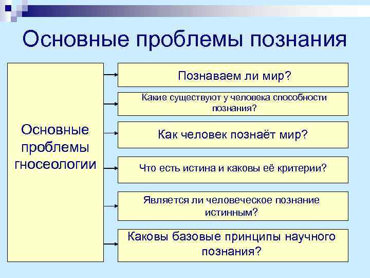 Основные проблемы познания Познаваем ли мир? Какие существуют у человека способности познания? Основные проблемы