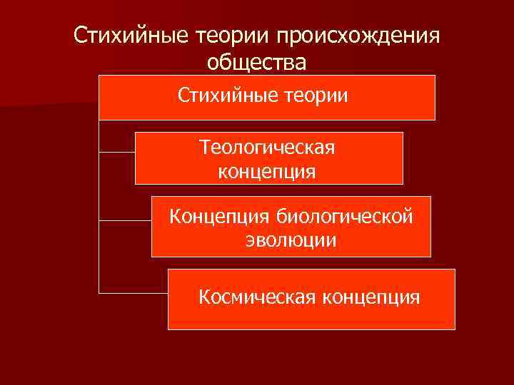 Стихийные теории происхождения общества Стихийные теории Теологическая концепция Концепция биологической эволюции Космическая концепция 