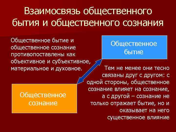 Взаимосвязь общественного бытия и общественного сознания Общественное бытие и общественное сознание противопоставлены как объективное