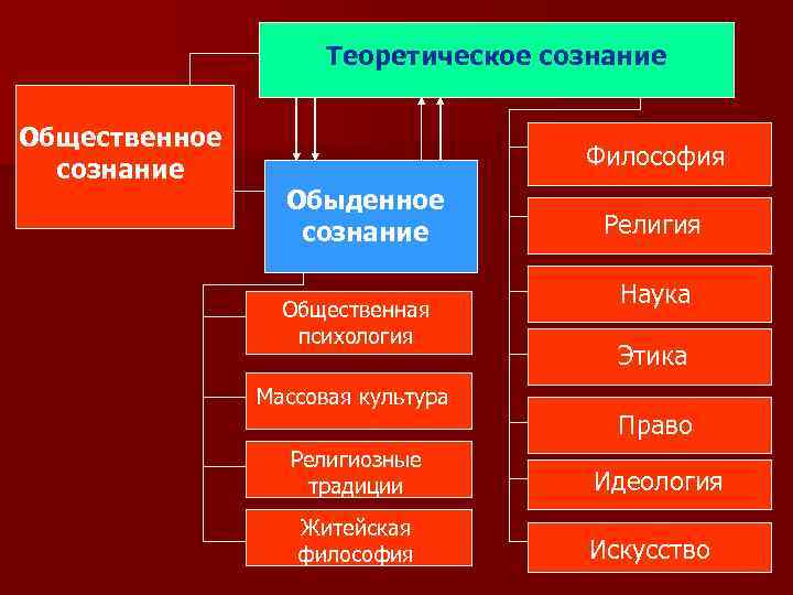 Теоретическое сознание Общественное сознание Философия Обыденное сознание Общественная психология Массовая культура Религиозные традиции Житейская