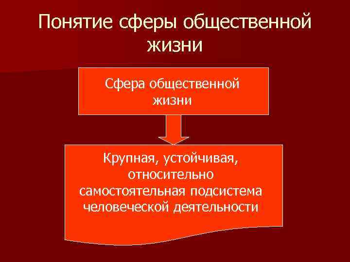 Понятие сферы общественной жизни Сфера общественной жизни Крупная, устойчивая, относительно самостоятельная подсистема человеческой деятельности