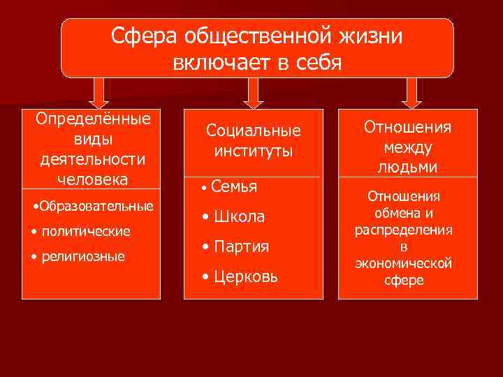 Сфера общественной жизни включает в себя Определённые виды деятельности человека • Образовательные • политические