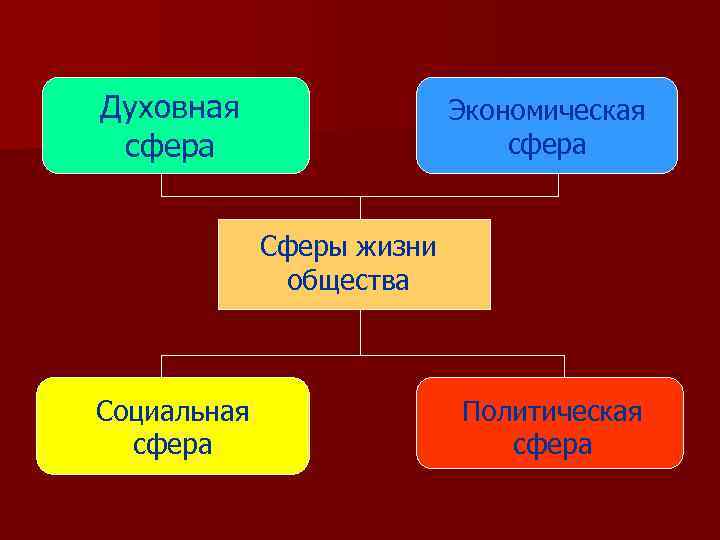 Духовная сфера Экономическая сфера Сферы жизни общества Социальная сфера Политическая сфера 