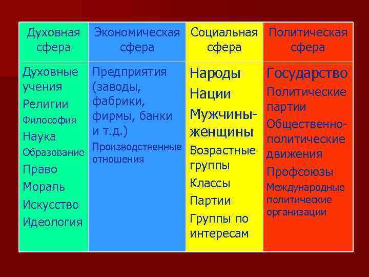 Духовная сфера Духовные учения Религии Экономическая Социальная Политическая сфера Предприятия (заводы, фабрики, фирмы, банки